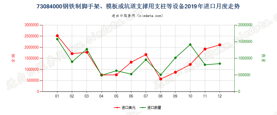 73084000钢铁制脚手架、模板或坑道支撑用支柱等设备进口2019年月度走势图