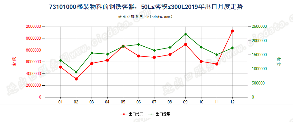 73101000盛装物料的钢铁容器，50L≤容积≤300L出口2019年月度走势图