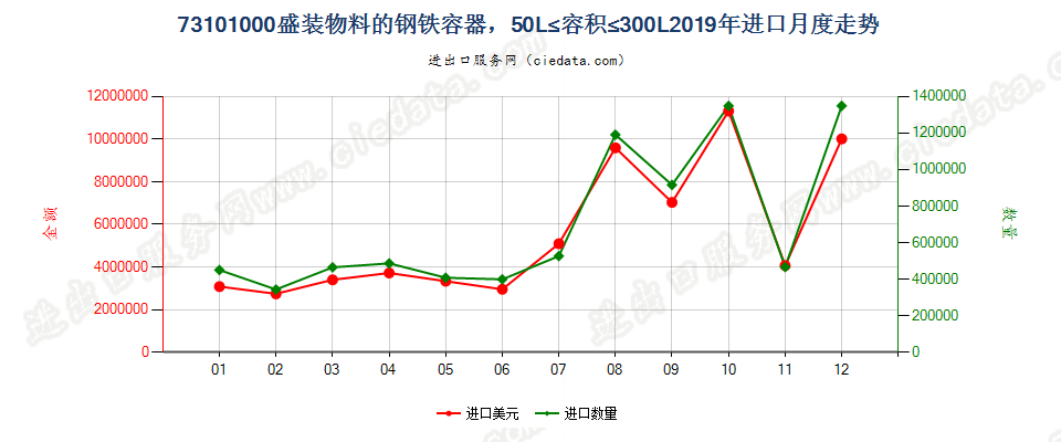 73101000盛装物料的钢铁容器，50L≤容积≤300L进口2019年月度走势图