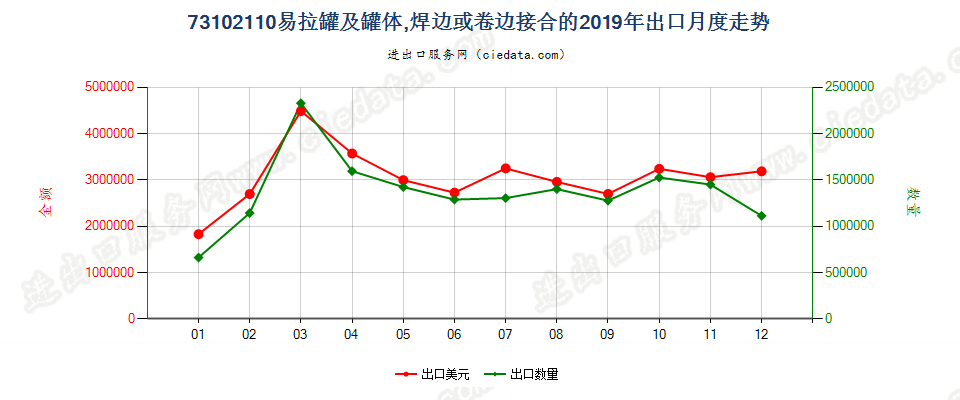 73102110易拉罐及罐体,焊边或卷边接合的出口2019年月度走势图