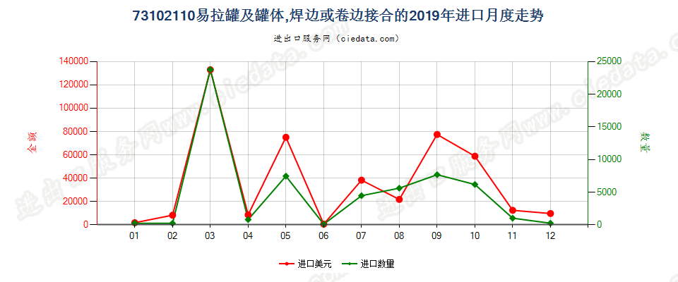 73102110易拉罐及罐体,焊边或卷边接合的进口2019年月度走势图