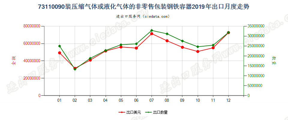 73110090装压缩气体或液化气体的非零售包装钢铁容器出口2019年月度走势图