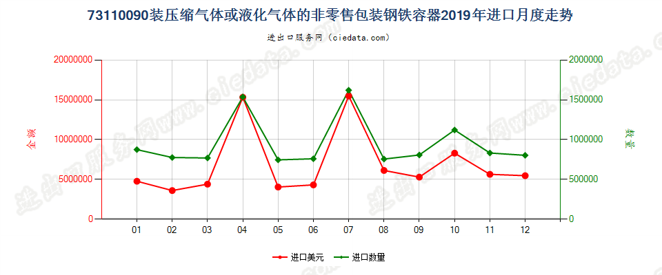 73110090装压缩气体或液化气体的非零售包装钢铁容器进口2019年月度走势图