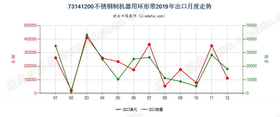 73141200不锈钢制机器用环形带出口2019年月度走势图