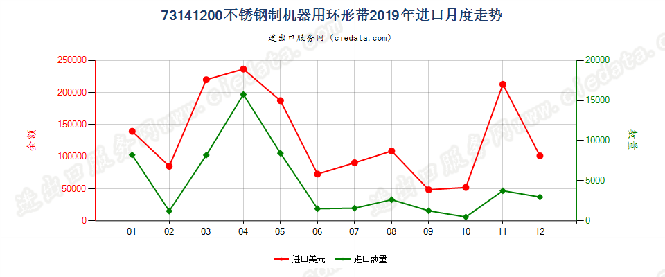 73141200不锈钢制机器用环形带进口2019年月度走势图