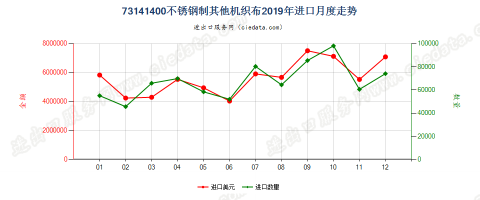 73141400不锈钢制其他机织布进口2019年月度走势图