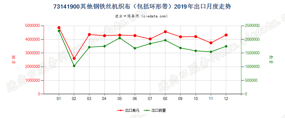 73141900其他钢铁丝机织布（包括环形带）出口2019年月度走势图