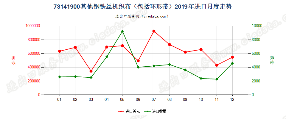 73141900其他钢铁丝机织布（包括环形带）进口2019年月度走势图