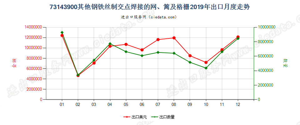 73143900其他钢铁丝制交点焊接的网、篱及格栅出口2019年月度走势图