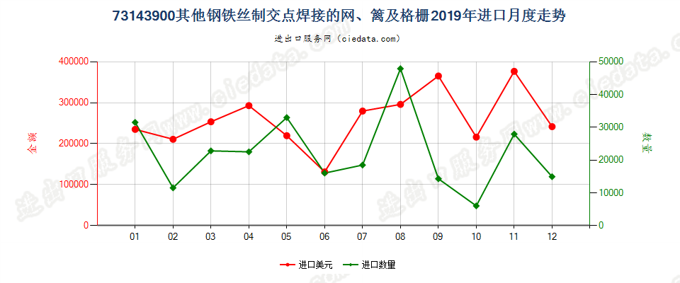 73143900其他钢铁丝制交点焊接的网、篱及格栅进口2019年月度走势图