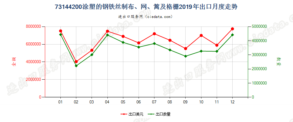 73144200涂塑的钢铁丝制布、网、篱及格栅出口2019年月度走势图