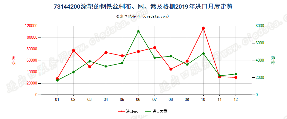 73144200涂塑的钢铁丝制布、网、篱及格栅进口2019年月度走势图