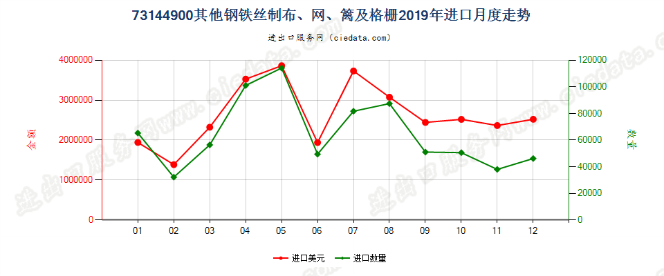 73144900其他钢铁丝制布、网、篱及格栅进口2019年月度走势图