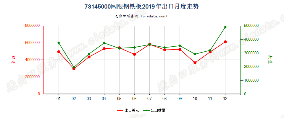 73145000网眼钢铁板出口2019年月度走势图