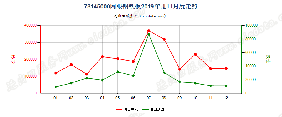 73145000网眼钢铁板进口2019年月度走势图