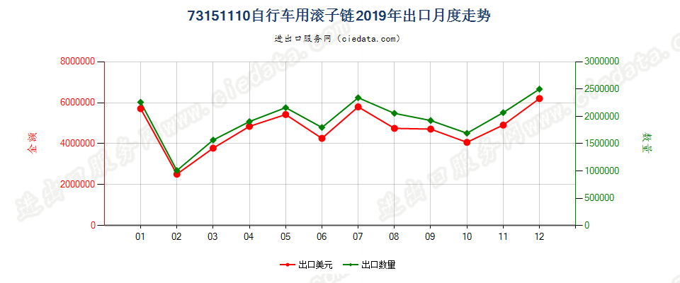 73151110自行车用滚子链出口2019年月度走势图