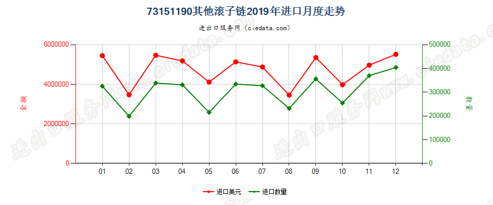 73151190其他滚子链进口2019年月度走势图