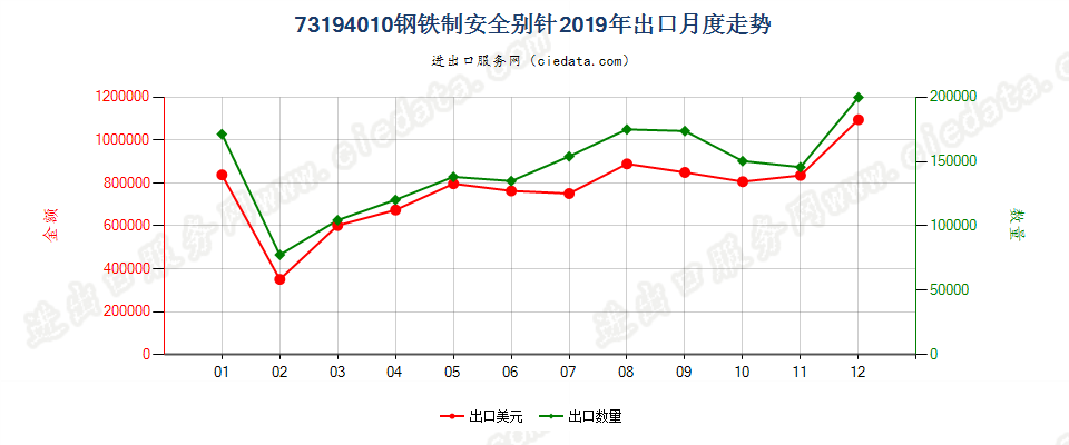 73194010钢铁制安全别针出口2019年月度走势图