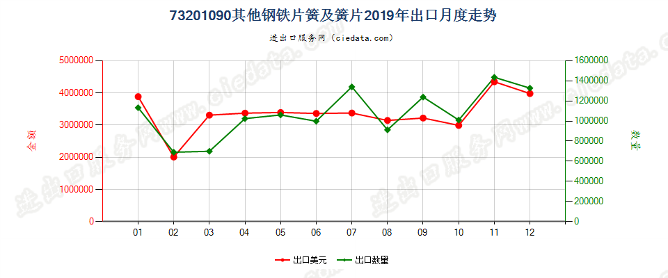 73201090其他钢铁片簧及簧片出口2019年月度走势图