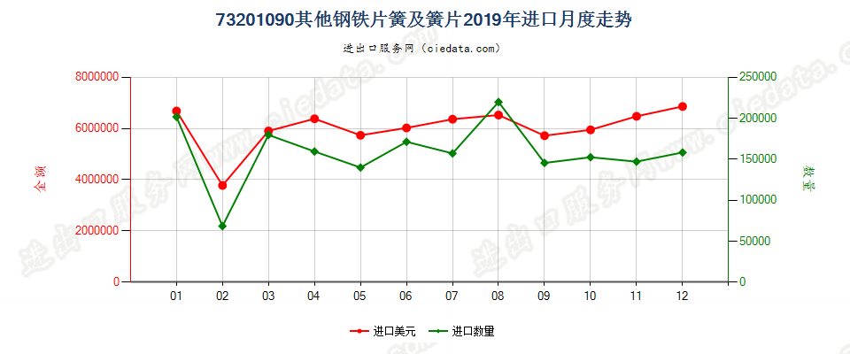 73201090其他钢铁片簧及簧片进口2019年月度走势图