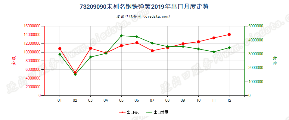 73209090未列名钢铁弹簧出口2019年月度走势图