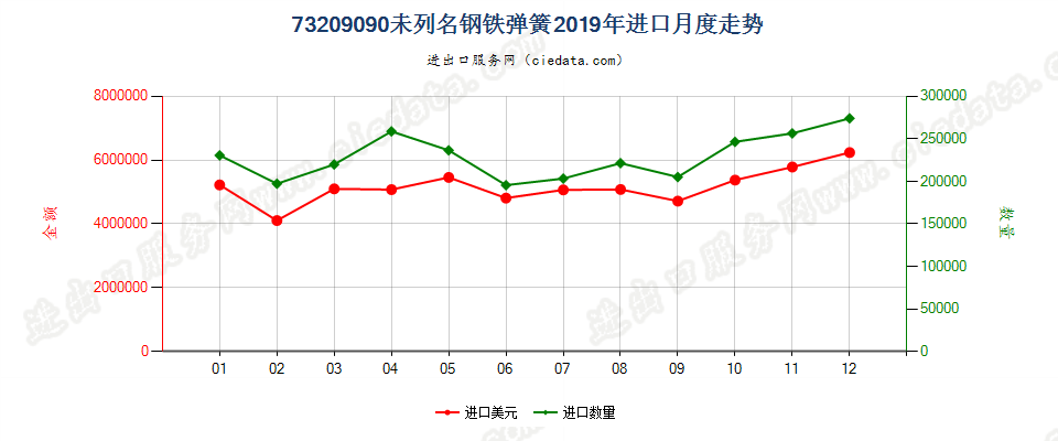 73209090未列名钢铁弹簧进口2019年月度走势图