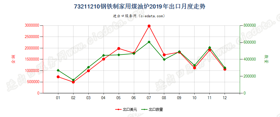 73211210钢铁制家用煤油炉出口2019年月度走势图