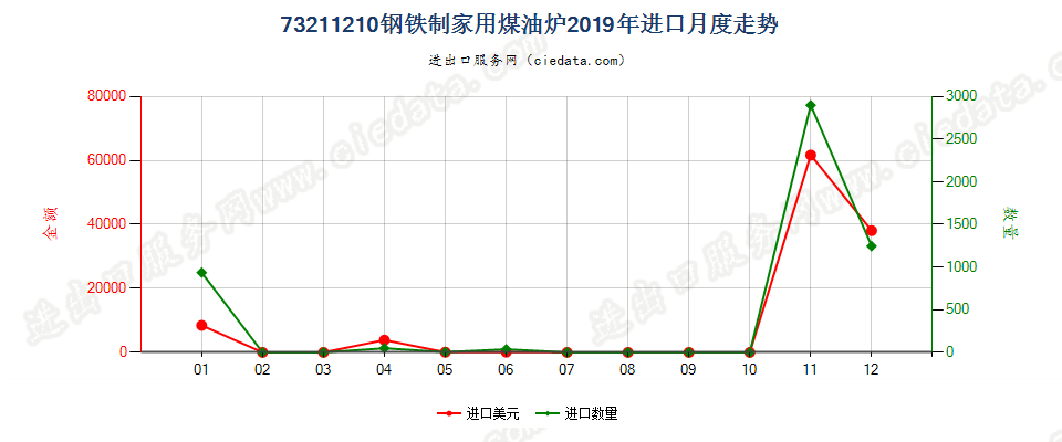 73211210钢铁制家用煤油炉进口2019年月度走势图