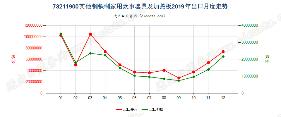 73211900其他钢铁制家用炊事器具及加热板出口2019年月度走势图