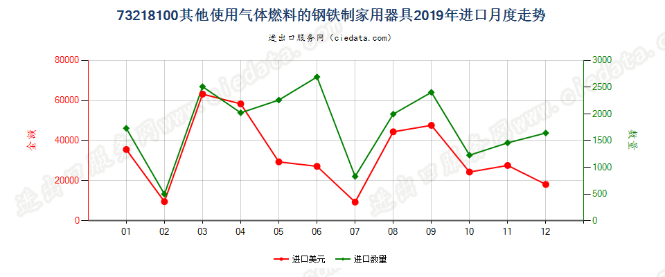 73218100其他使用气体燃料的钢铁制家用器具进口2019年月度走势图