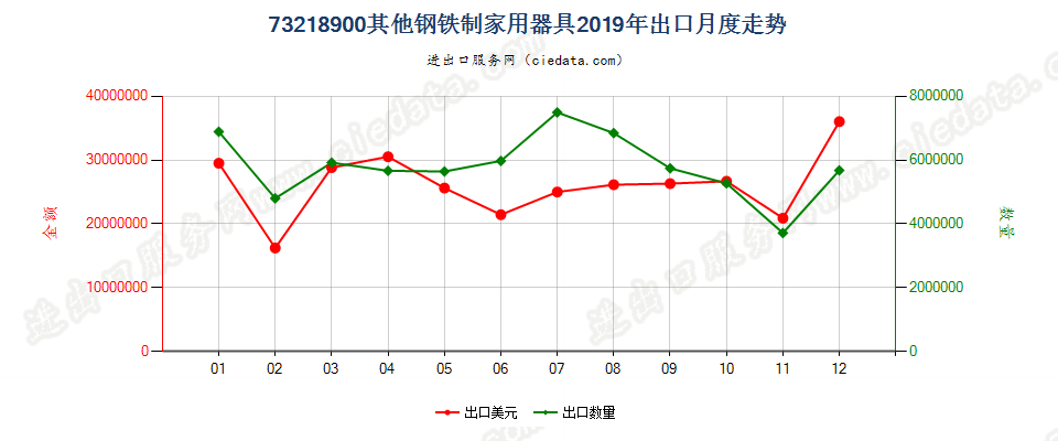 73218900其他钢铁制家用器具出口2019年月度走势图