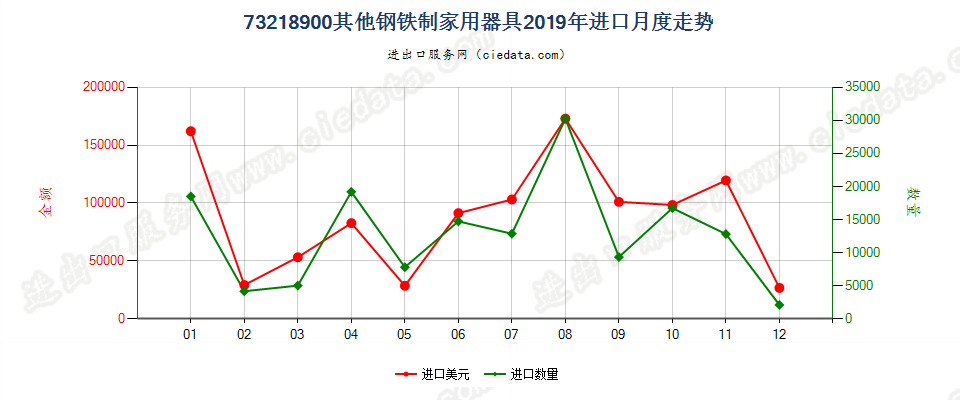 73218900其他钢铁制家用器具进口2019年月度走势图