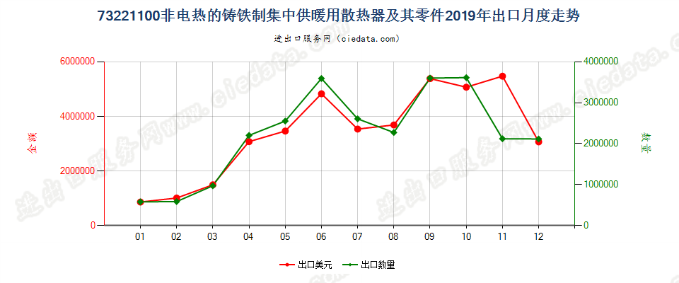 73221100非电热的铸铁制集中供暖用散热器及其零件出口2019年月度走势图