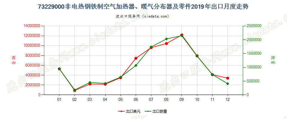 73229000非电热钢铁制空气加热器、暖气分布器及零件出口2019年月度走势图