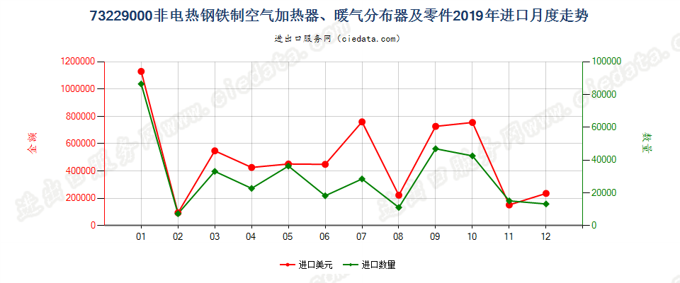 73229000非电热钢铁制空气加热器、暖气分布器及零件进口2019年月度走势图