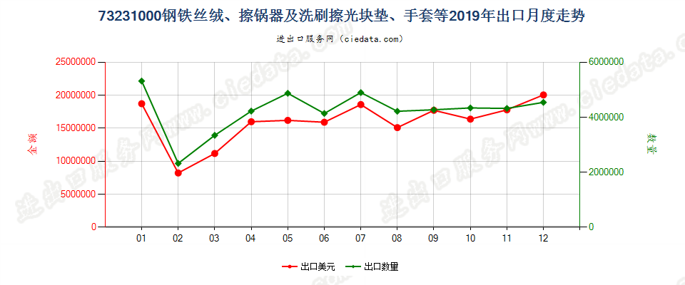 73231000钢铁丝绒、擦锅器及洗刷擦光块垫、手套等出口2019年月度走势图