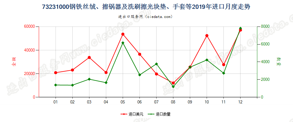 73231000钢铁丝绒、擦锅器及洗刷擦光块垫、手套等进口2019年月度走势图