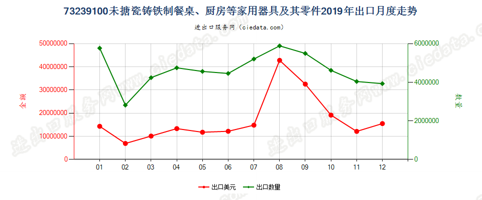 73239100未搪瓷铸铁制餐桌、厨房等家用器具及其零件出口2019年月度走势图