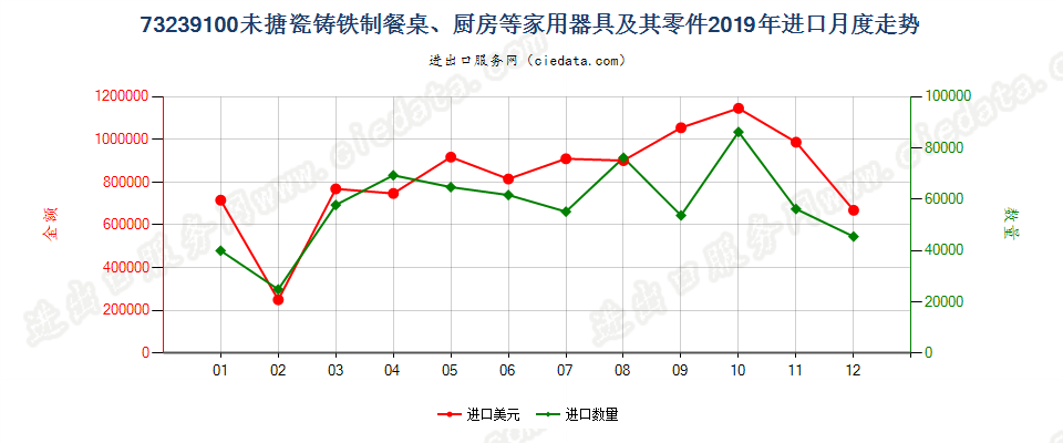 73239100未搪瓷铸铁制餐桌、厨房等家用器具及其零件进口2019年月度走势图