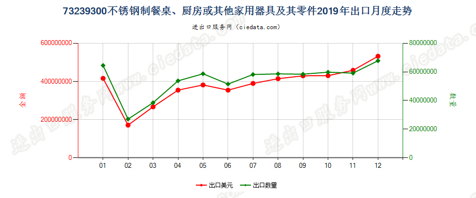 73239300不锈钢制餐桌、厨房或其他家用器具及其零件出口2019年月度走势图