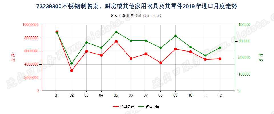 73239300不锈钢制餐桌、厨房或其他家用器具及其零件进口2019年月度走势图