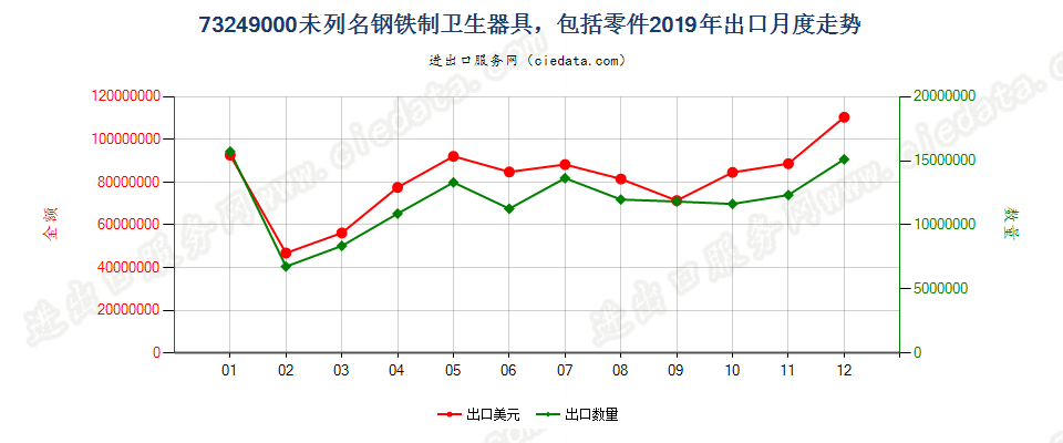 73249000未列名钢铁制卫生器具，包括零件出口2019年月度走势图