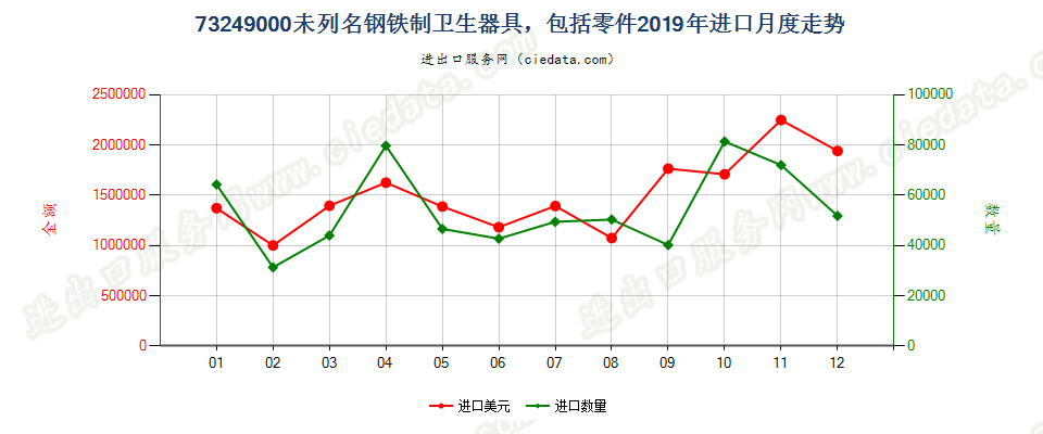 73249000未列名钢铁制卫生器具，包括零件进口2019年月度走势图