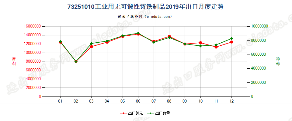 73251010工业用无可锻性铸铁制品出口2019年月度走势图