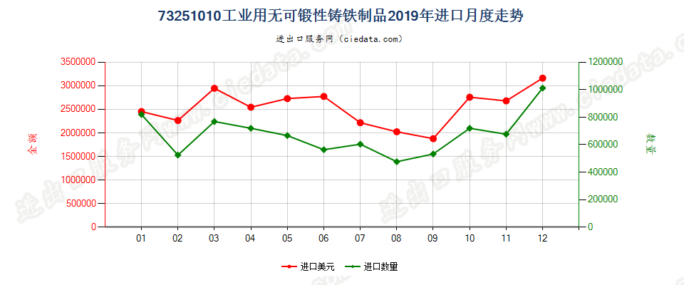 73251010工业用无可锻性铸铁制品进口2019年月度走势图