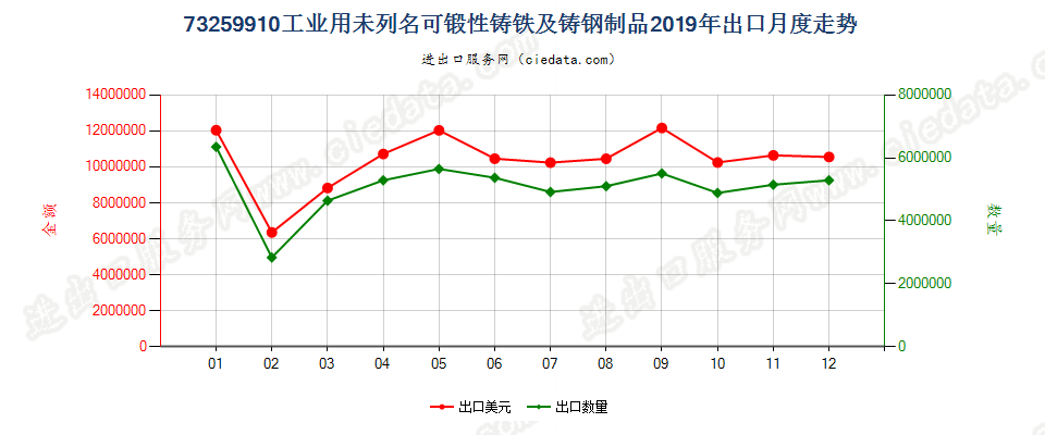 73259910工业用未列名可锻性铸铁及铸钢制品出口2019年月度走势图