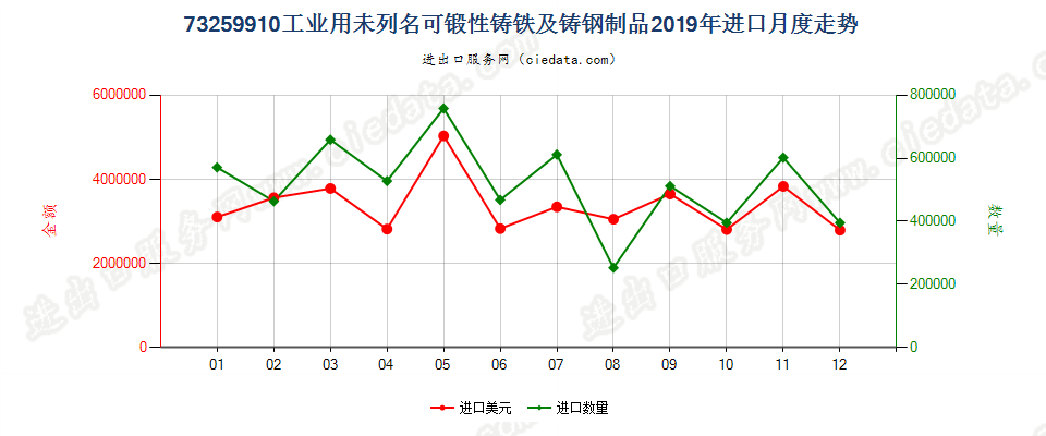 73259910工业用未列名可锻性铸铁及铸钢制品进口2019年月度走势图