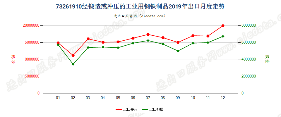 73261910经锻造或冲压的工业用钢铁制品出口2019年月度走势图