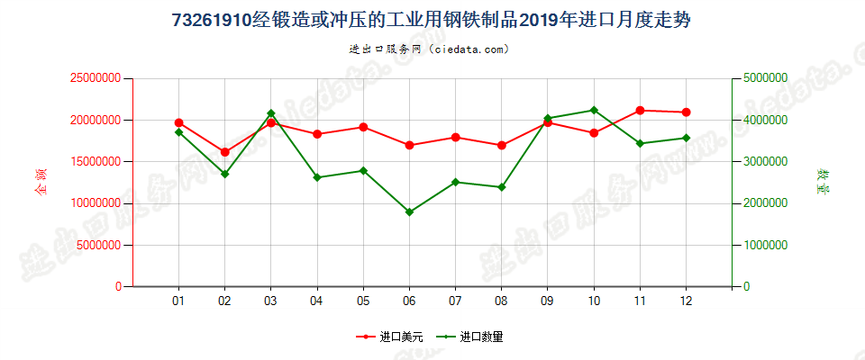 73261910经锻造或冲压的工业用钢铁制品进口2019年月度走势图