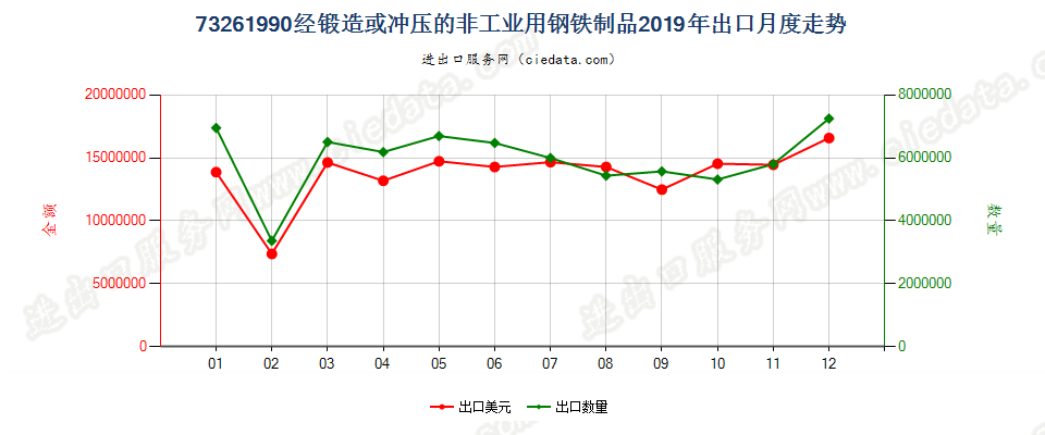 73261990经锻造或冲压的非工业用钢铁制品出口2019年月度走势图